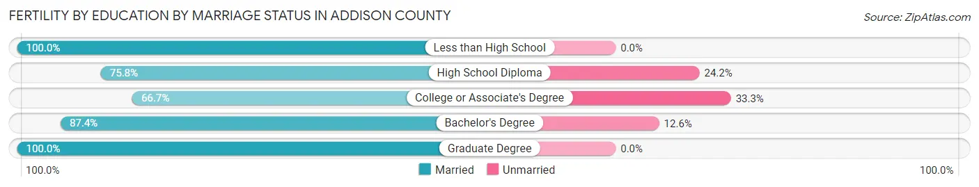 Female Fertility by Education by Marriage Status in Addison County