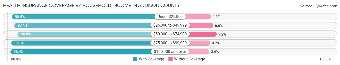 Health Insurance Coverage by Household Income in Addison County