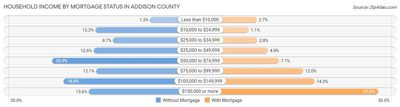 Household Income by Mortgage Status in Addison County