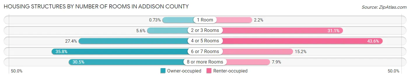 Housing Structures by Number of Rooms in Addison County