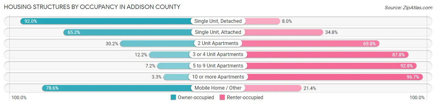 Housing Structures by Occupancy in Addison County