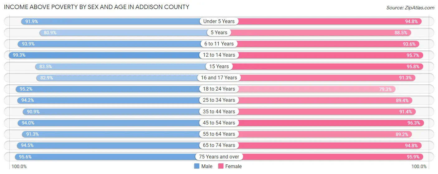 Income Above Poverty by Sex and Age in Addison County
