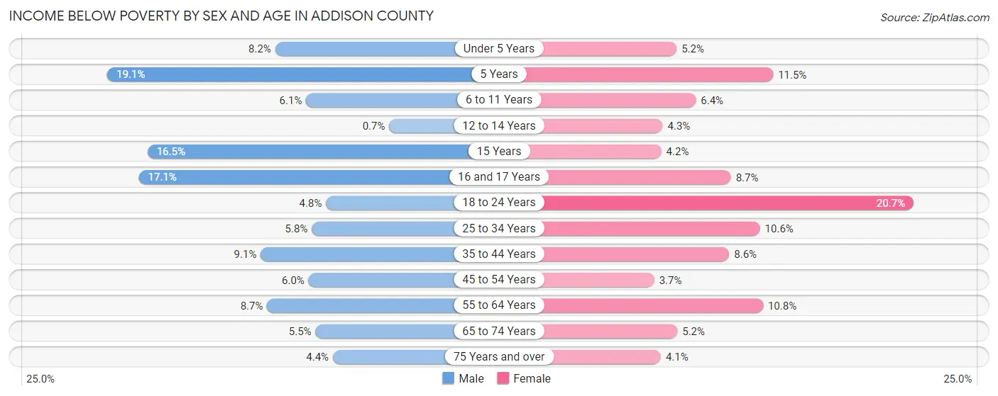 Income Below Poverty by Sex and Age in Addison County