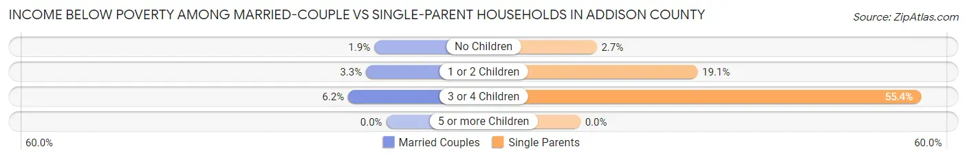 Income Below Poverty Among Married-Couple vs Single-Parent Households in Addison County