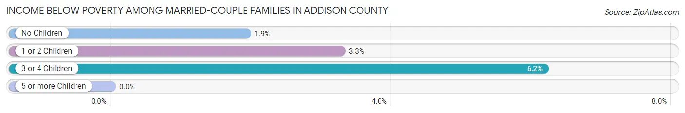 Income Below Poverty Among Married-Couple Families in Addison County