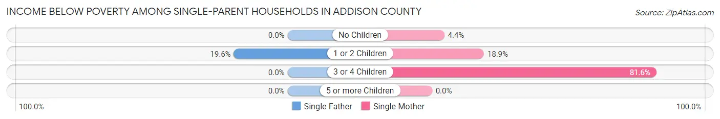 Income Below Poverty Among Single-Parent Households in Addison County