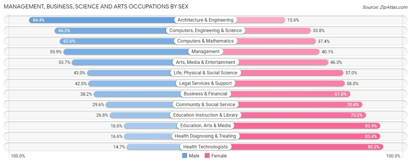 Management, Business, Science and Arts Occupations by Sex in Addison County