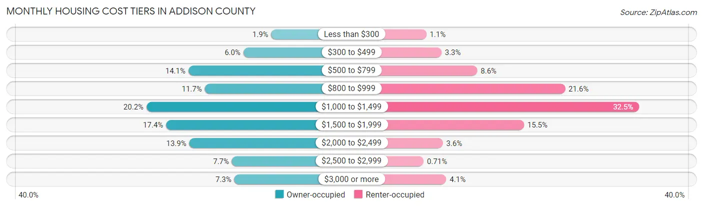 Monthly Housing Cost Tiers in Addison County