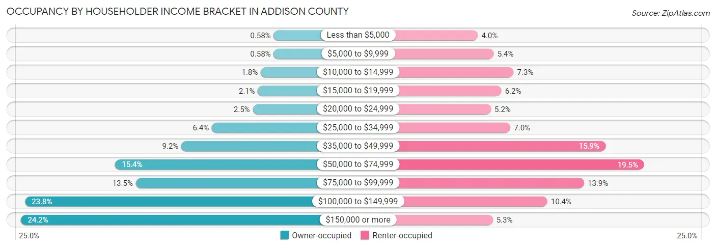 Occupancy by Householder Income Bracket in Addison County