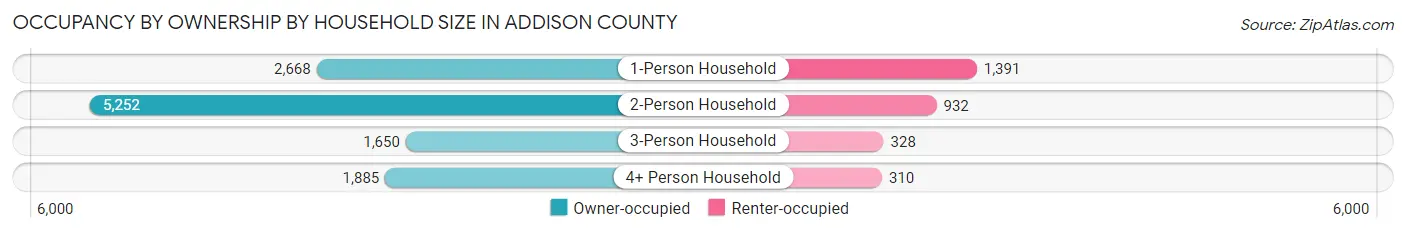 Occupancy by Ownership by Household Size in Addison County