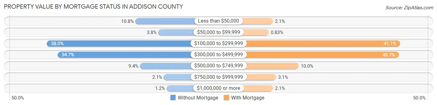 Property Value by Mortgage Status in Addison County