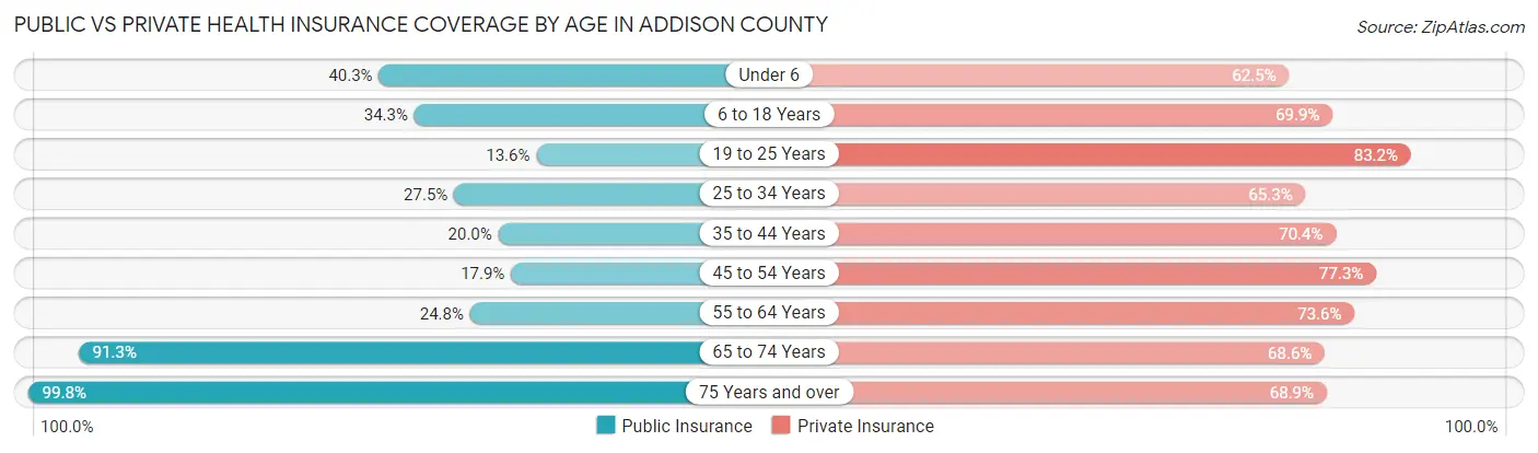 Public vs Private Health Insurance Coverage by Age in Addison County