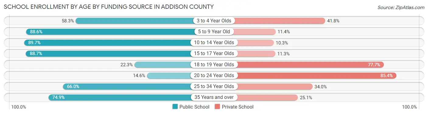 School Enrollment by Age by Funding Source in Addison County