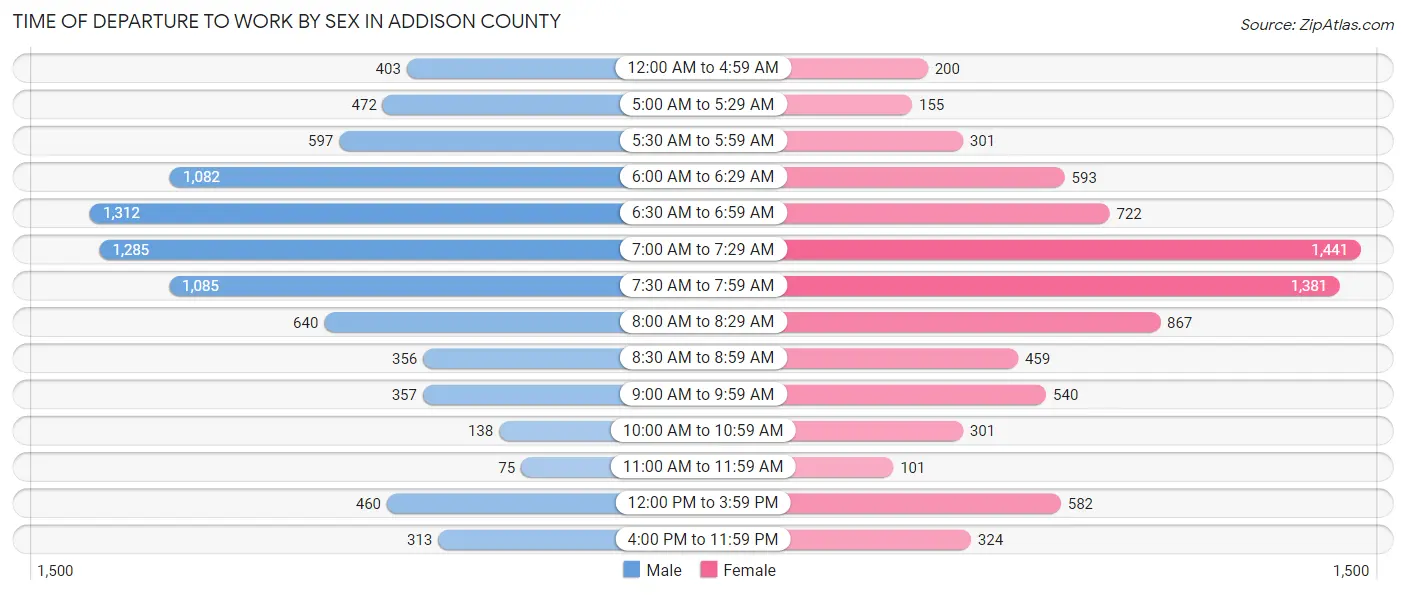Time of Departure to Work by Sex in Addison County
