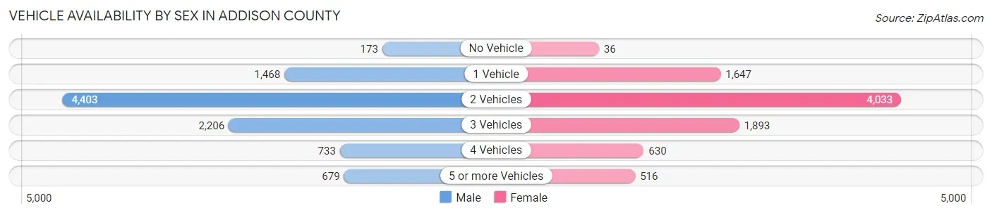 Vehicle Availability by Sex in Addison County