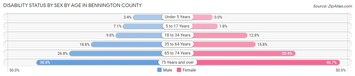 Disability Status by Sex by Age in Bennington County