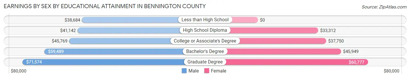Earnings by Sex by Educational Attainment in Bennington County