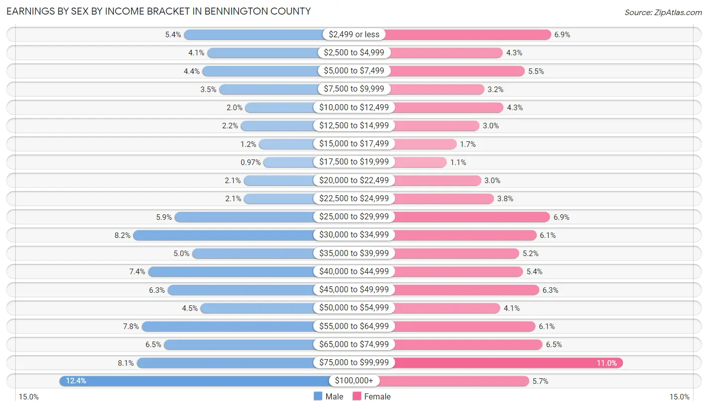 Earnings by Sex by Income Bracket in Bennington County