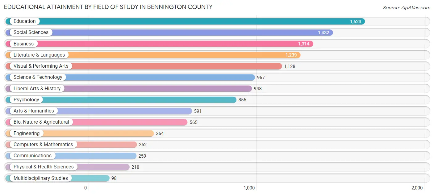 Educational Attainment by Field of Study in Bennington County