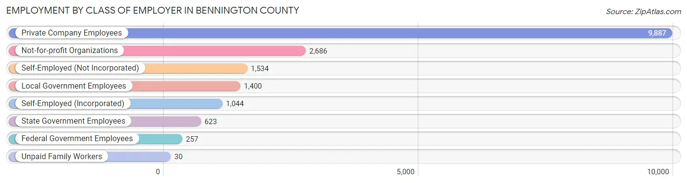 Employment by Class of Employer in Bennington County