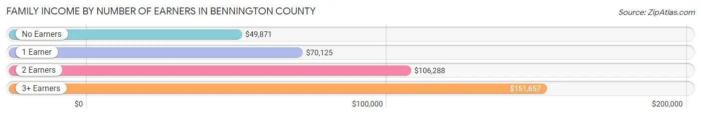 Family Income by Number of Earners in Bennington County