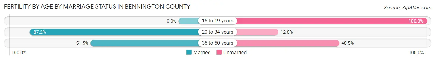 Female Fertility by Age by Marriage Status in Bennington County