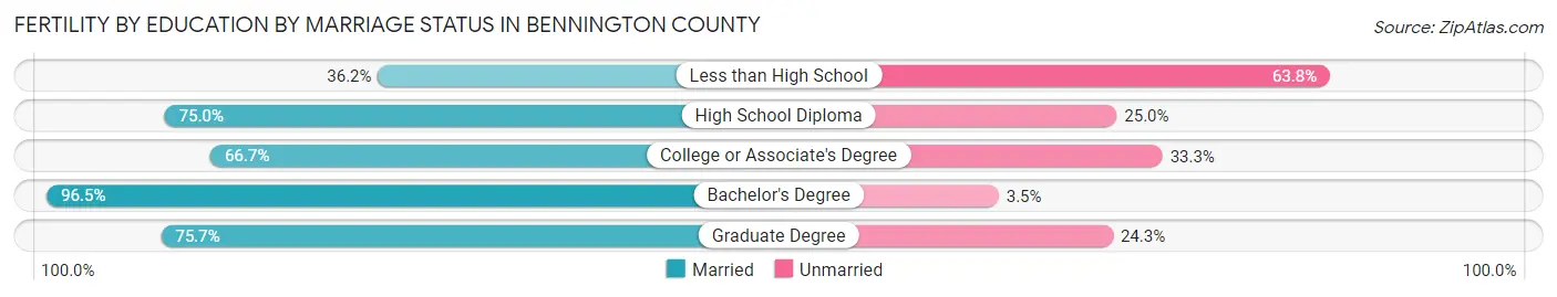 Female Fertility by Education by Marriage Status in Bennington County