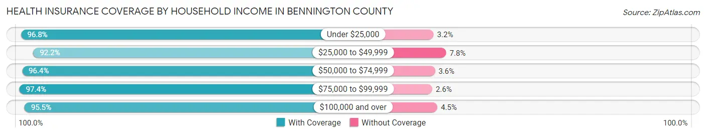 Health Insurance Coverage by Household Income in Bennington County