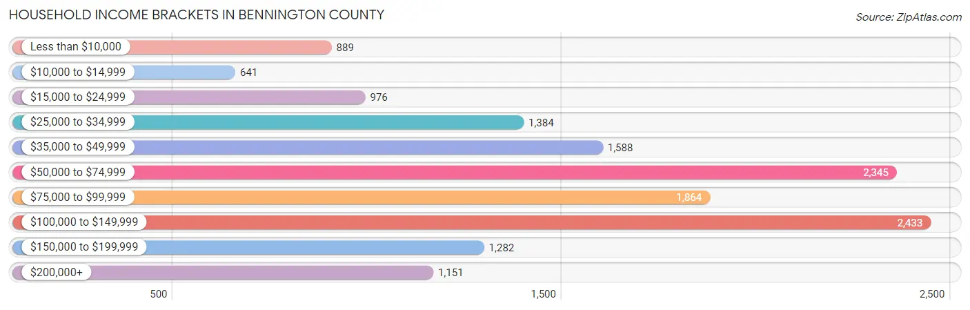 Household Income Brackets in Bennington County