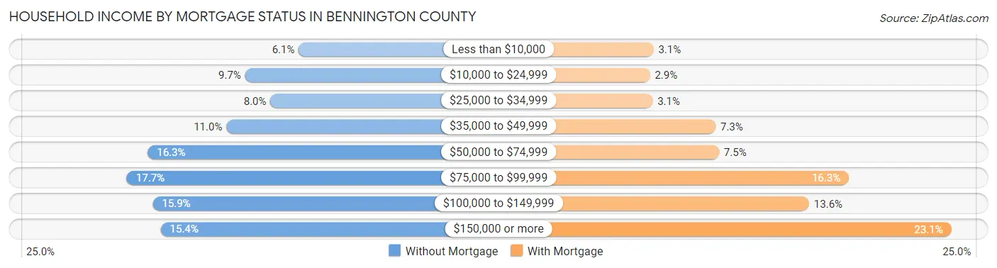 Household Income by Mortgage Status in Bennington County