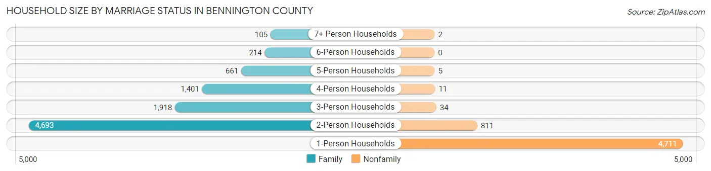 Household Size by Marriage Status in Bennington County