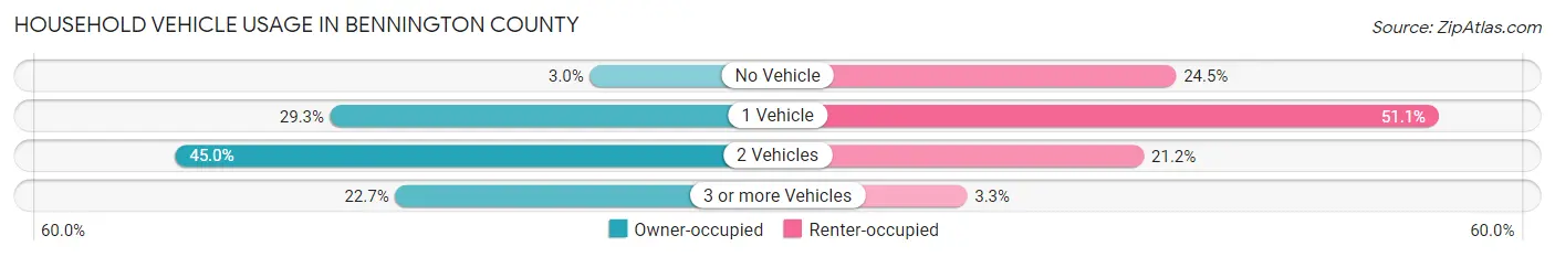 Household Vehicle Usage in Bennington County