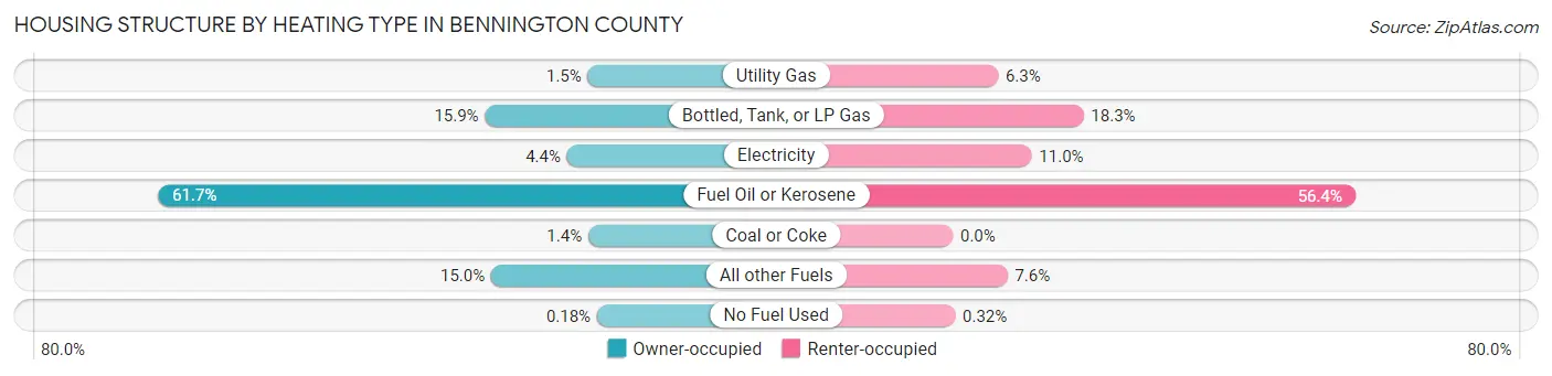 Housing Structure by Heating Type in Bennington County