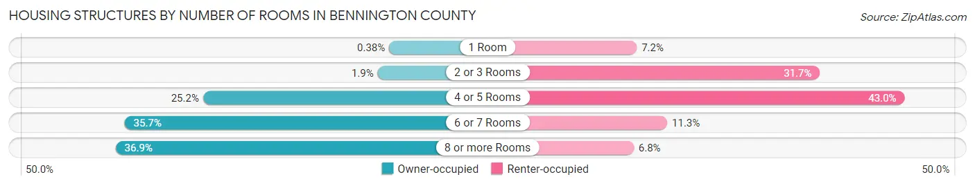 Housing Structures by Number of Rooms in Bennington County