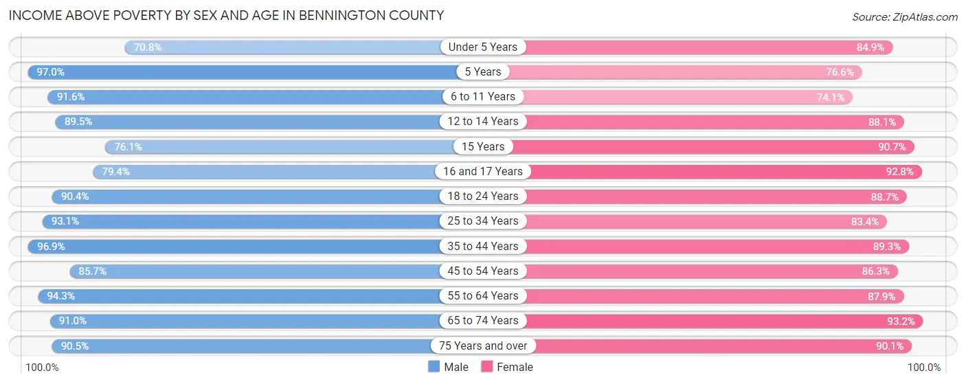 Income Above Poverty by Sex and Age in Bennington County