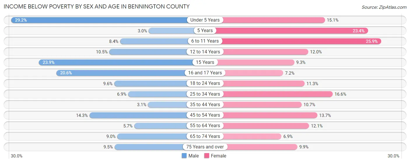 Income Below Poverty by Sex and Age in Bennington County