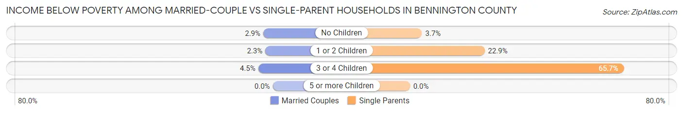 Income Below Poverty Among Married-Couple vs Single-Parent Households in Bennington County