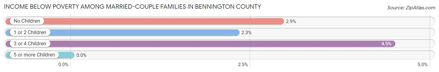 Income Below Poverty Among Married-Couple Families in Bennington County