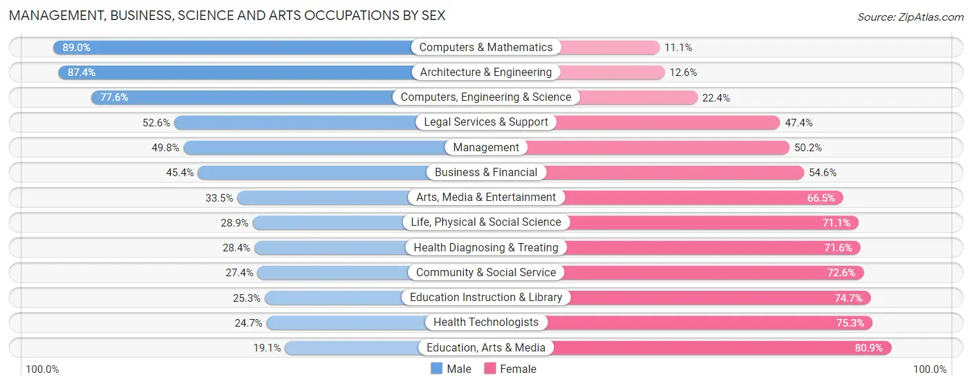 Management, Business, Science and Arts Occupations by Sex in Bennington County