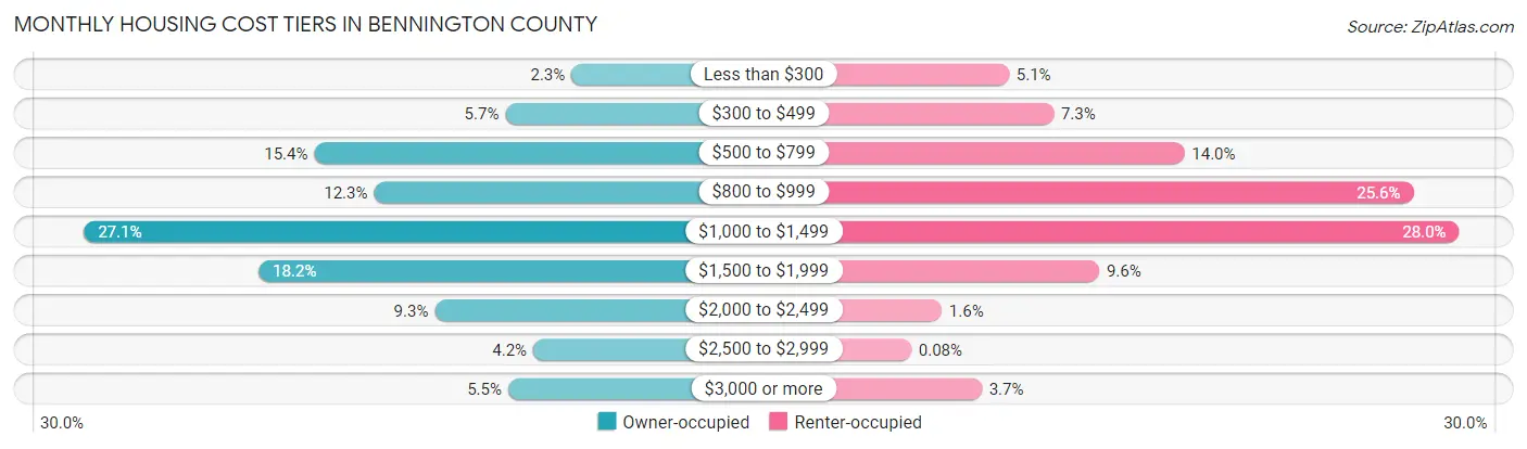 Monthly Housing Cost Tiers in Bennington County