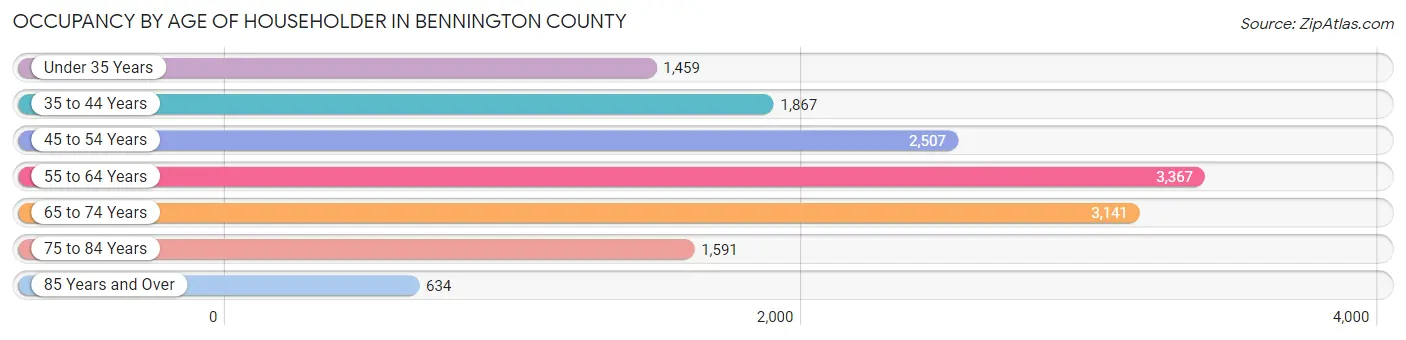 Occupancy by Age of Householder in Bennington County