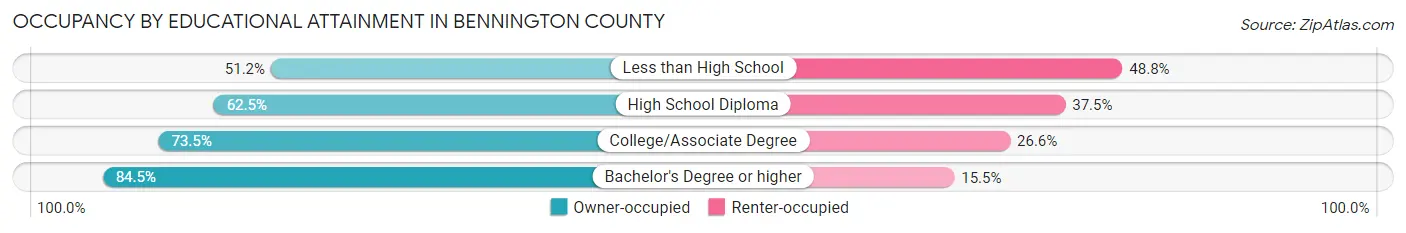 Occupancy by Educational Attainment in Bennington County
