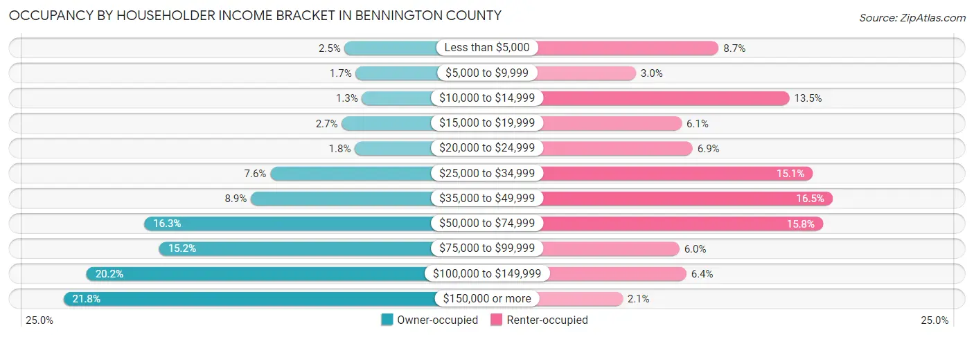 Occupancy by Householder Income Bracket in Bennington County