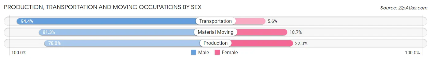 Production, Transportation and Moving Occupations by Sex in Bennington County
