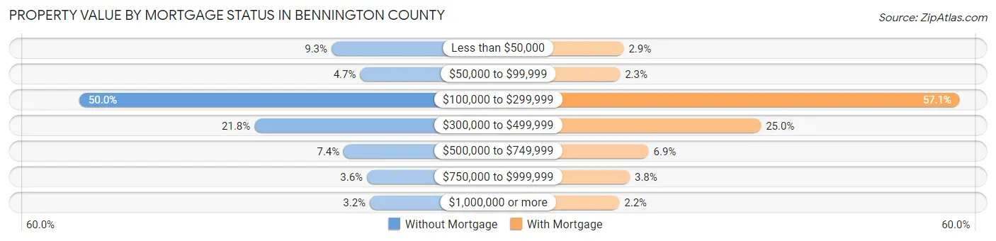 Property Value by Mortgage Status in Bennington County