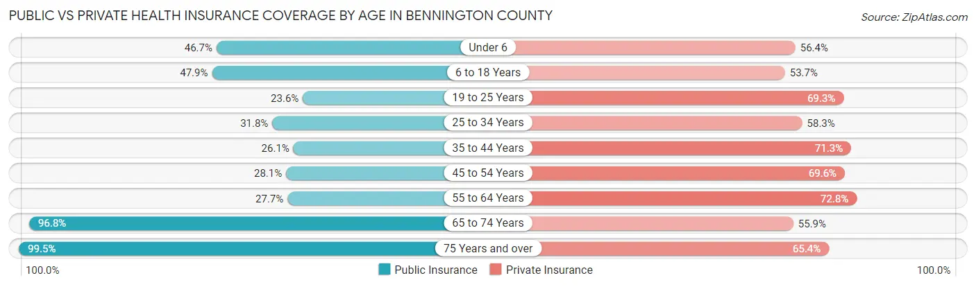 Public vs Private Health Insurance Coverage by Age in Bennington County