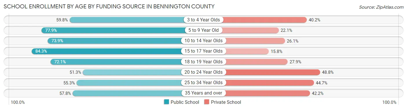 School Enrollment by Age by Funding Source in Bennington County