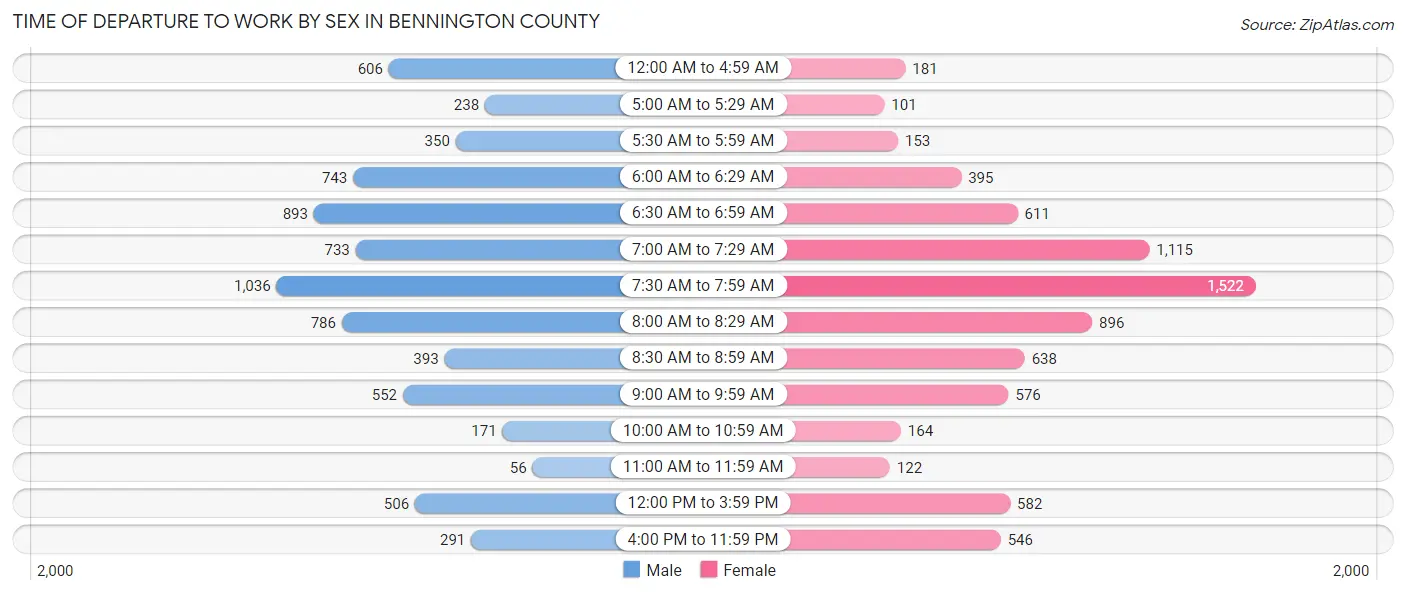Time of Departure to Work by Sex in Bennington County