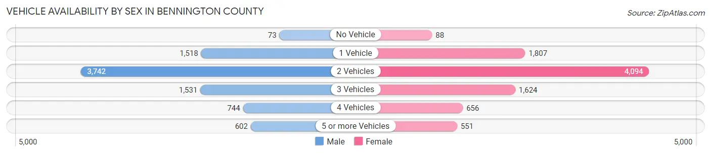 Vehicle Availability by Sex in Bennington County