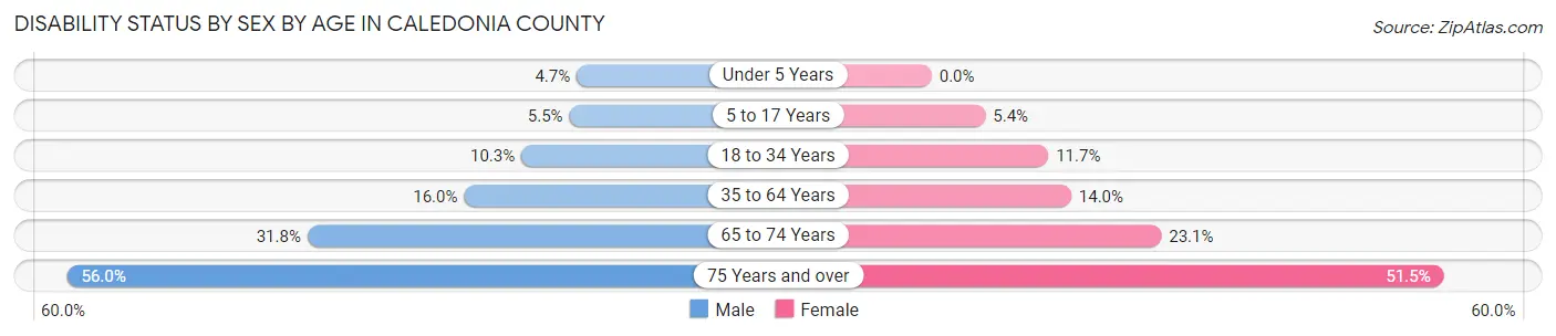 Disability Status by Sex by Age in Caledonia County